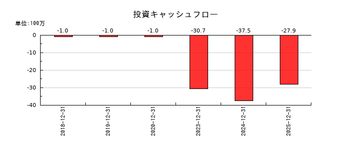 ブルーイノベーションの投資キャッシュフロー推移