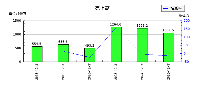 ブルーイノベーションの通期の売上高推移