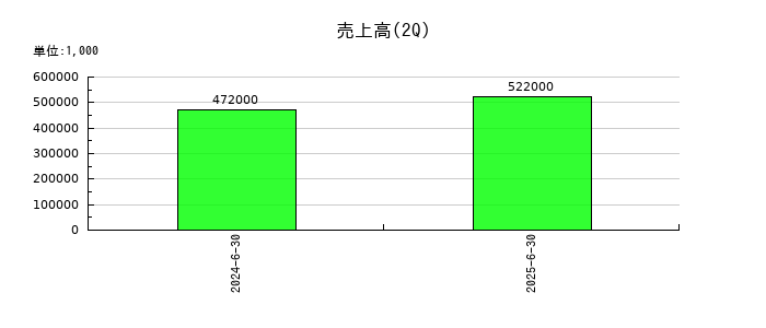 ブルーイノベーションの第2四半期の売上高推移