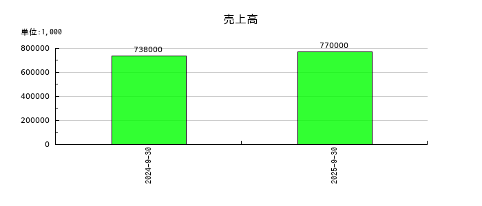 ブルーイノベーションの第3四半期の売上高推移
