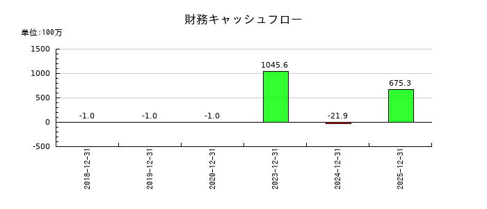 ブルーイノベーションの財務キャッシュフロー推移