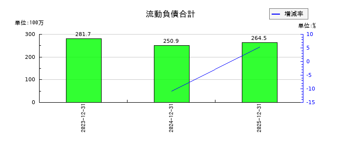 ブルーイノベーションの流動負債合計の推移