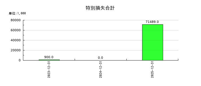 ブルーイノベーションの特別損失合計の推移