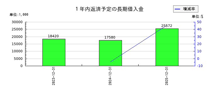 ブルーイノベーションの１年内返済予定の長期借入金の推移