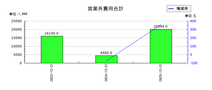 ブルーイノベーションの営業外費用合計の推移