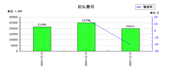 ブルーイノベーションの前払費用の推移