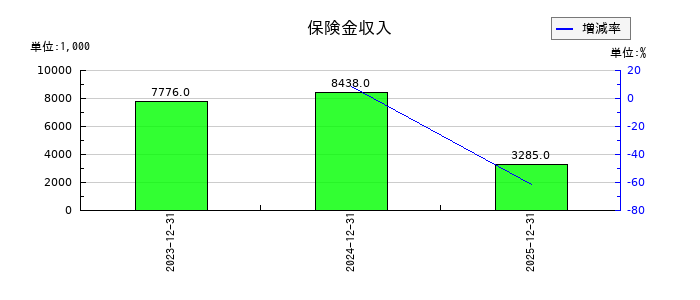 ブルーイノベーションの保険金収入の推移