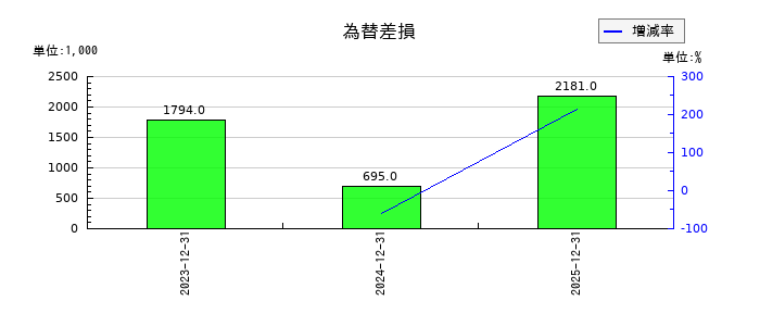 ブルーイノベーションの為替差損の推移