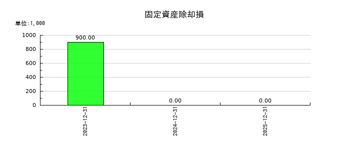 ブルーイノベーションの固定資産除却損の推移