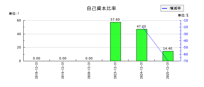 ブルーイノベーションの自己資本比率の推移