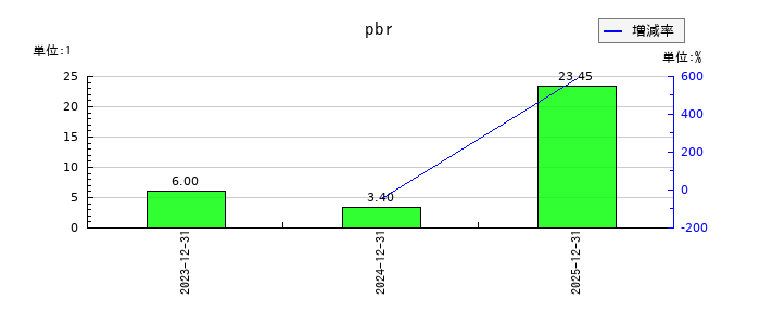 ブルーイノベーションのpbrの推移