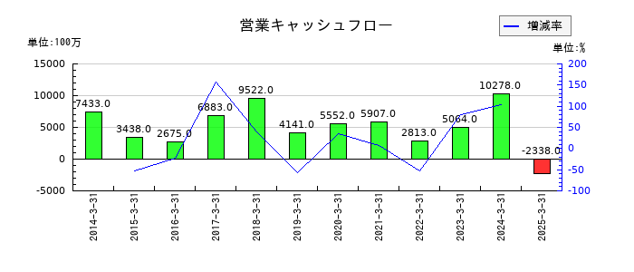 栗本鐵工所の営業キャッシュフロー推移