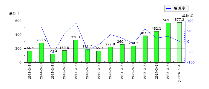 栗本鐵工所のEPS(一株当たりの利益)推移