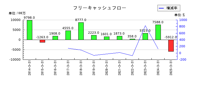 栗本鐵工所のフリーキャッシュフロー推移