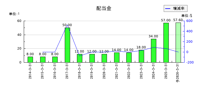 栗本鐵工所の年間配当金推移