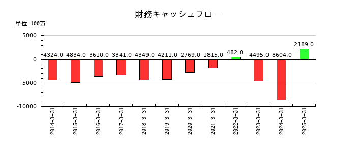 栗本鐵工所の財務キャッシュフロー推移