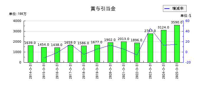 栗本鐵工所の賞与引当金の推移