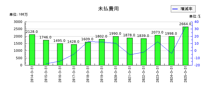 栗本鐵工所の未払費用の推移