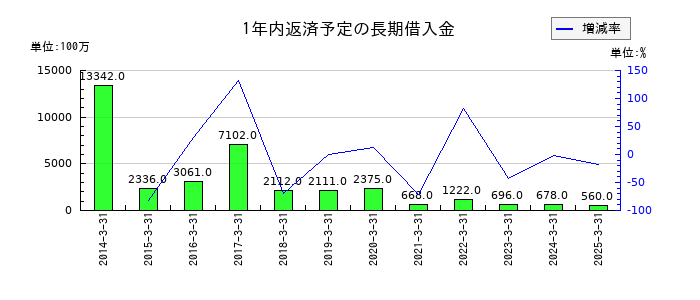 栗本鐵工所の1年内返済予定の長期借入金の推移