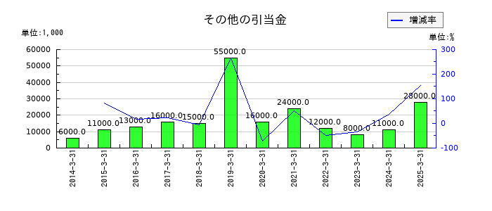 栗本鐵工所のその他の引当金の推移