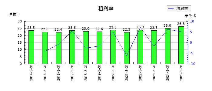 栗本鐵工所の粗利率の推移