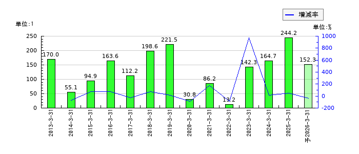 虹技のEPS(一株当たりの利益)推移