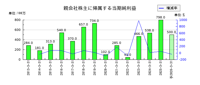 虹技の通期の純利益推移