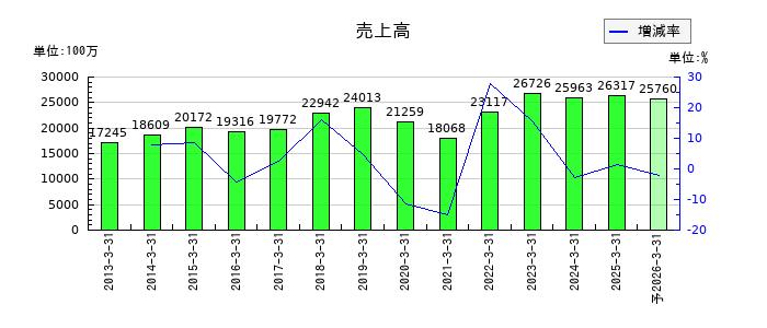 虹技の通期の売上高推移