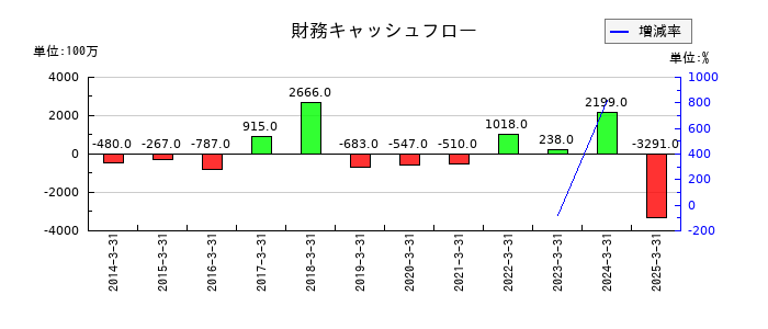 虹技の財務キャッシュフロー推移