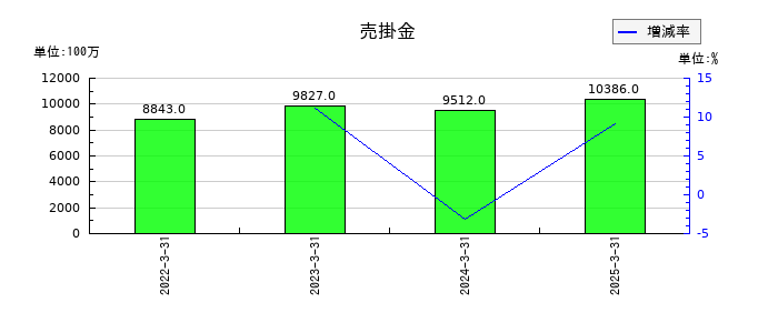 虹技の売掛金の推移