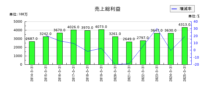 虹技の売上総利益の推移