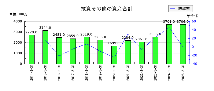 虹技の投資その他の資産合計の推移