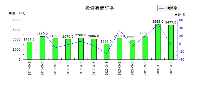 虹技の投資有価証券の推移