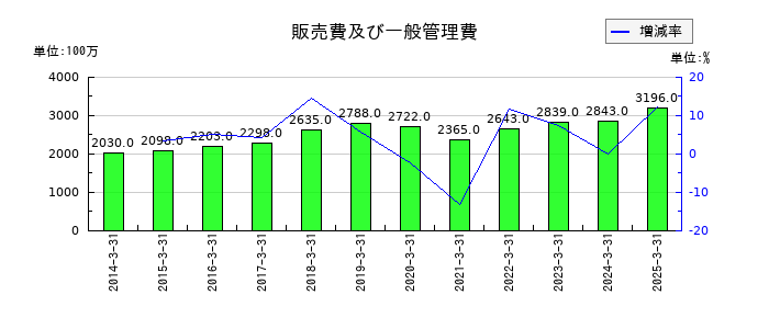 虹技の販売費及び一般管理費の推移