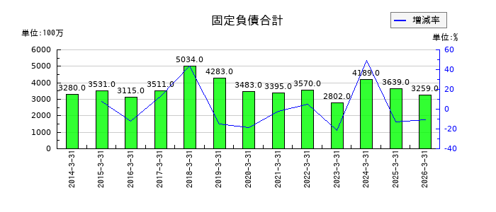 虹技の現金及び預金の推移