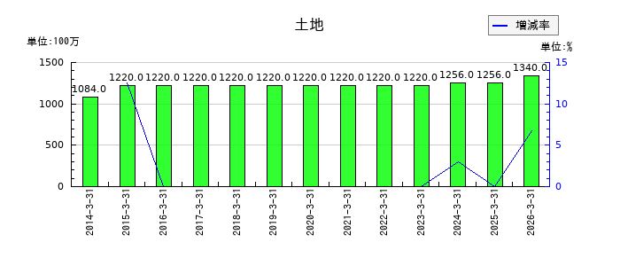 虹技の仕掛品の推移