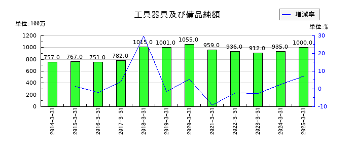 虹技の工具器具及び備品純額の推移