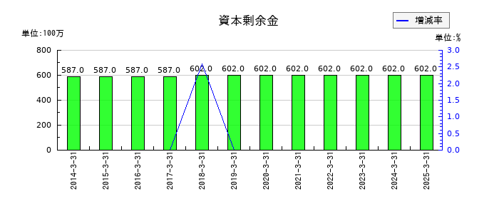 虹技の資本剰余金の推移