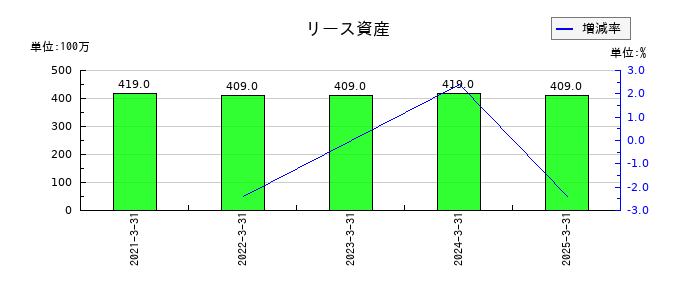 虹技のリース資産の推移