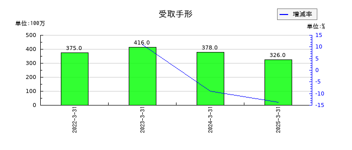 虹技の受取手形の推移
