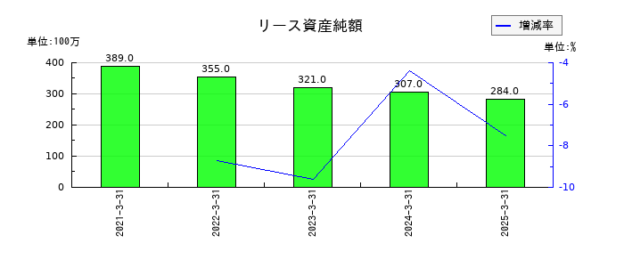 虹技のリース資産純額の推移