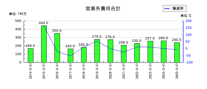 虹技の営業外費用合計の推移