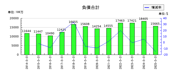 虹技の負債合計の推移