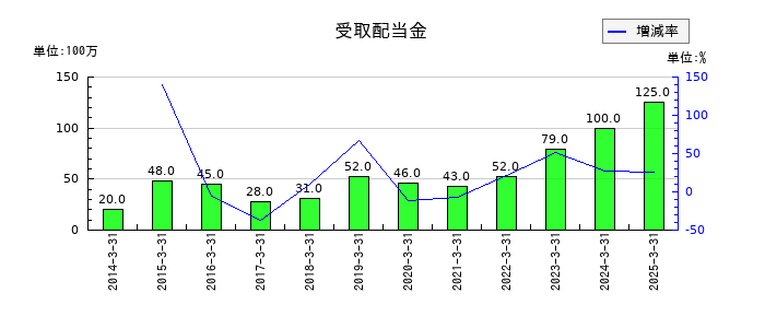 虹技の受取配当金の推移
