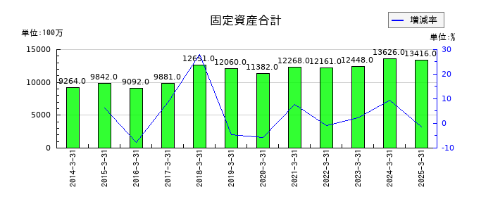 虹技の固定資産合計の推移