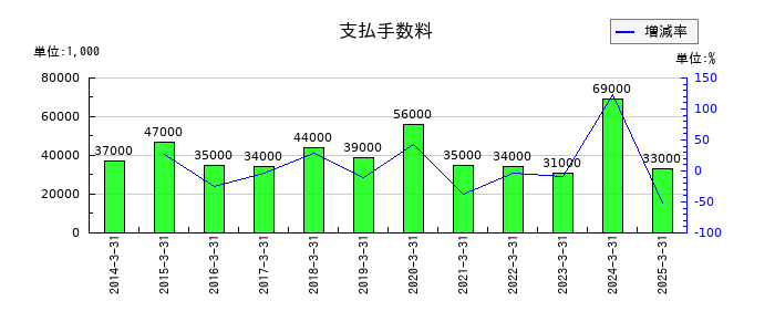 虹技の支払手数料の推移