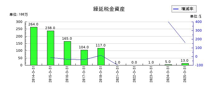 虹技の繰延税金資産の推移