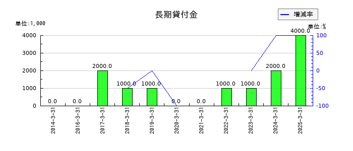 虹技の長期貸付金の推移