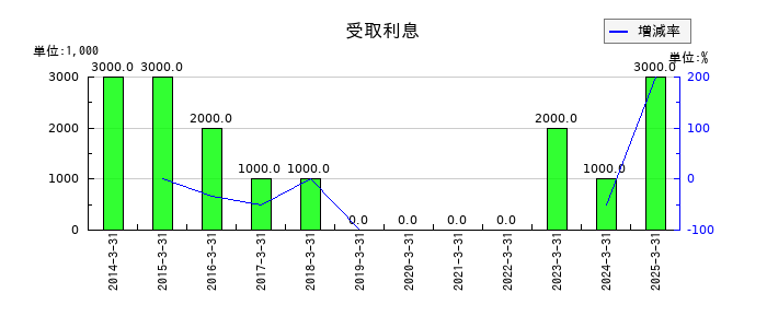 虹技の受取利息の推移