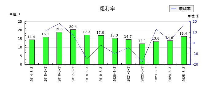 虹技の粗利率の推移